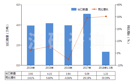 2014-2018年3月中國乙烯聚合物制的硬管(HS39172100)出口量及增速統(tǒng)計(jì) 2014-2018年3月中國乙烯聚合物制的硬管(HS39172100)出口量及增速統(tǒng)計(jì)